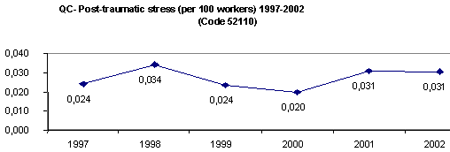 Figure 16. Post-Traumatic Stress Time-Loss Rates for Québec (1997 - 2002) - Data Source: AWCBC for injury data: CANSIM for Labour Force