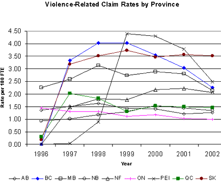 Figure 22. Violence-Related Claim Rates by Province (1996 - 2001) - Source: AWCBC