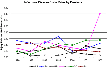 Figure 19. Infectious Diseases Time-Loss Claim Rates by Province (1996 - 2002) - Source: AWCBC