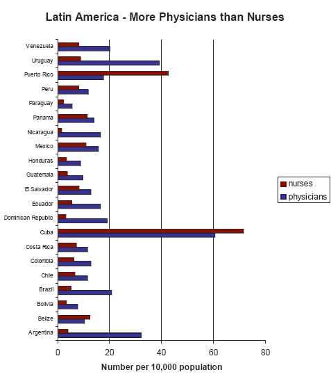 Latin America - More Physicians than Nurses