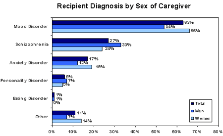 Recipient Diagnosis by Sex of Caregiver