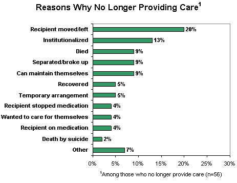 Reasons Why No Longer Providing Care