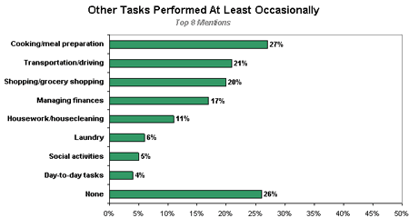 Other Tasks Performed At Least Occasionally