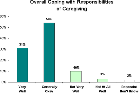 Overall Coping with Responsibilities of Caregiving