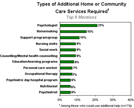 Types of Additional Home or Community Care Services Required