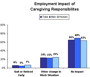 Employment Impact of Caregiving Responsibilities