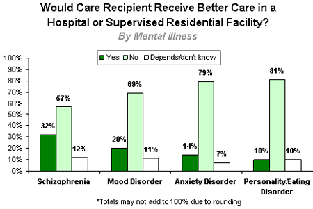 Would Care Recipient Receive Better Care in a Hospital or Supervised Residential Facility?