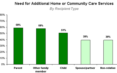 Need for Additional Home or Community Care Services