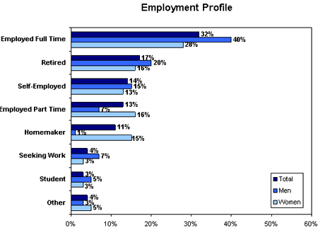 Employment Profile chart