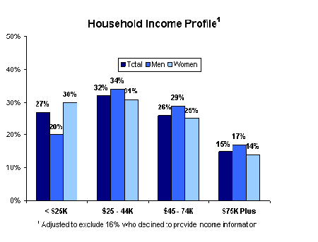Household Income Profile