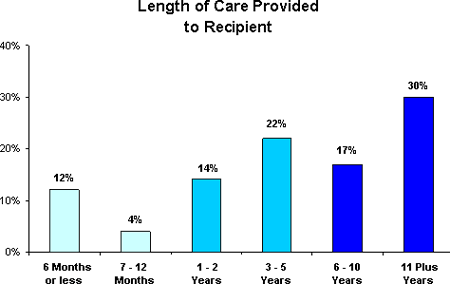 Length of Care Provided to Recipient