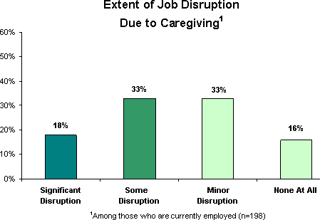 Extent of Job Disruption Due to Caregiving