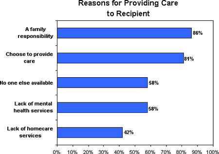 Reasons for Providing Care to Recipient