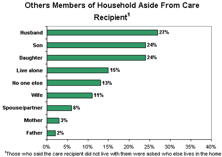 Others Members of Household Aside From Care Recipient