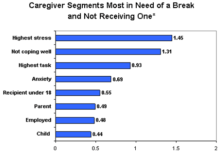 Caregiver Segments Most in Need of a Break and Not Receiving One*