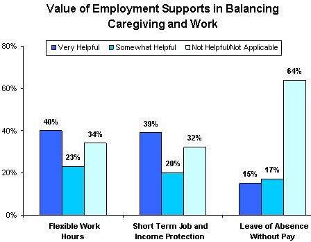 Value of Employment Supports in Balancing Caregiving and Work