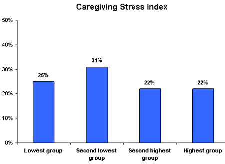 Caregiving Stress Index