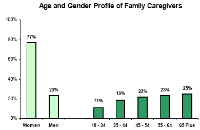 Age and Gender Profile of Family Caregivers