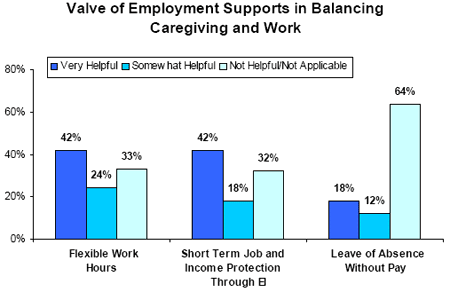 Valve of Employment Supports in Balancing Caregiving and Work