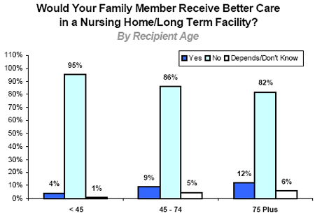 Would Your Family Member Receive Better Care in a Nursing Home/Long Term Facility?