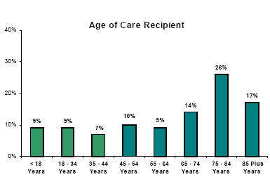 Age of Care Recipient