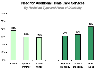 Need for Additional Home Care Services