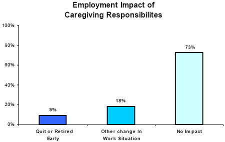 Employment Impact of Caregiving Responsibilites