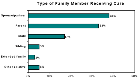 Type of Family Member Receiving Care