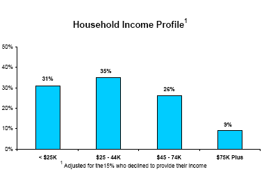 Household Income Profile