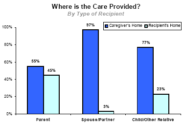 Where is the Care Provided?