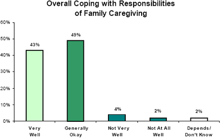 Overall Coping with Responsibilities of Family Caregiving