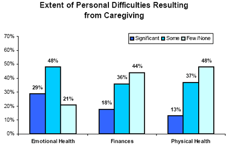 Extent of Personal Difficulties Resulting from Caregiving