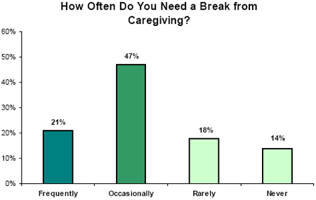 How Often Do You Need a Break from Caregiving?