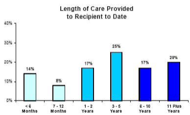 Length of Care Provided to Recipient to Date