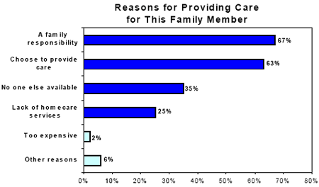 Reasons for Providing Care for This Family Member
