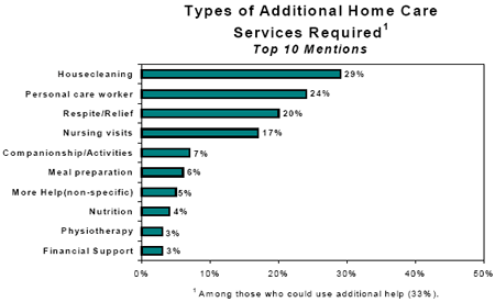 Types of Additional Home Care Services Required