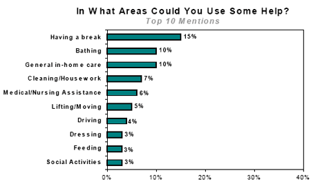In W hat Areas Could You Use Some Help?