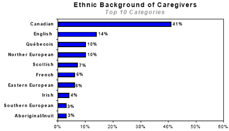 Ethnic Background of Caregivers
