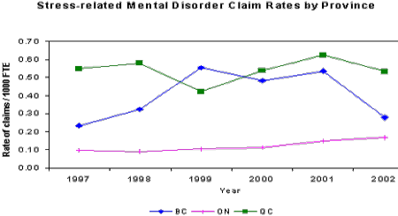 Figure 14. Stress-related Mental Disorder Claim Rates all HCW by Province (1997 - 2002) - Source: AWCBC