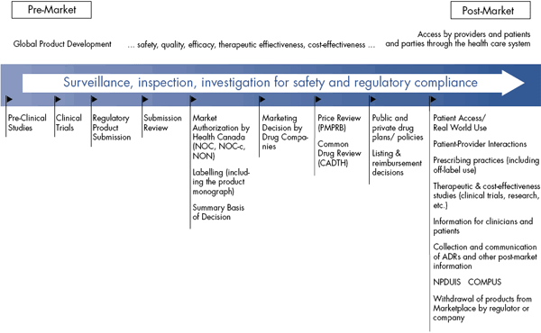 Figure 1: Drug product Life Cycle