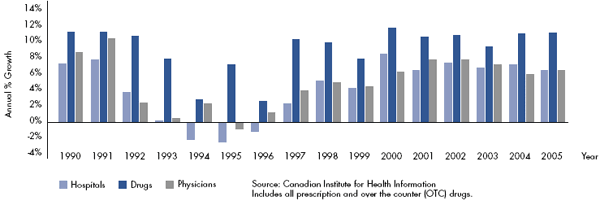 Figure 2: Annual Expenditure Growth of Leading Sources of Health Care Costs, 1990-2005