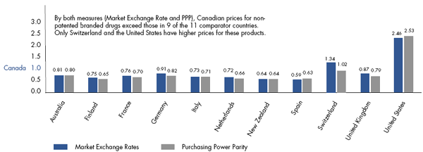 Figure 5: Average Foreign-to-Canadian Price Ratios, Non-Patented Branded Drugs by Bilateral Comparator, 2005