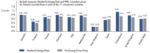 Figure 4: Average Foreign-to-Canadian Price Ratios, Generic Drugs by Bilateral Comparator, 2005