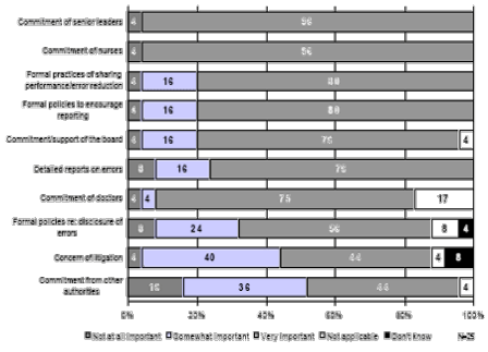 Figure 5: How Important Are the Following Aspects of the Way an Organization Operates to Help Identify Errors and Improve Patient Safety?