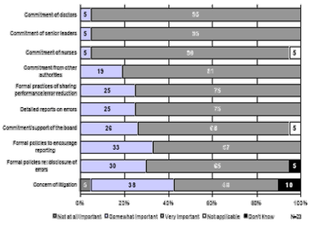Figure 6: How Important Are the Following Aspects of the Way an Organization Operates to Help Identify Errors and Improve Patient Safety?