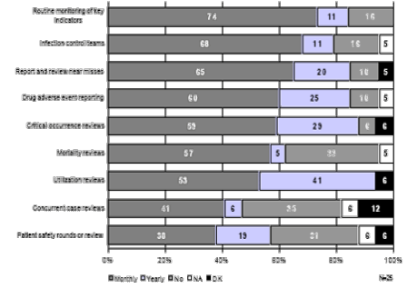 Figure 2: Monitorings the Occurences of Adverse Events
