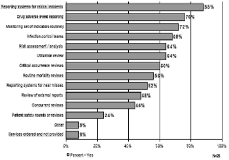 Figure 4: Projects Undertaken That Aim to Reduce Errors
