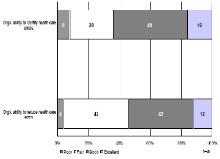 Figure 7: How Would You Rate Your Organizations Ability to Identify Health Care Errors? How Would You Rate Your Organizations Ability to Reduce Health Care Errors?