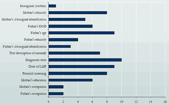 Figure 4 Availability of selected recommended data variables among the 16 responding programs