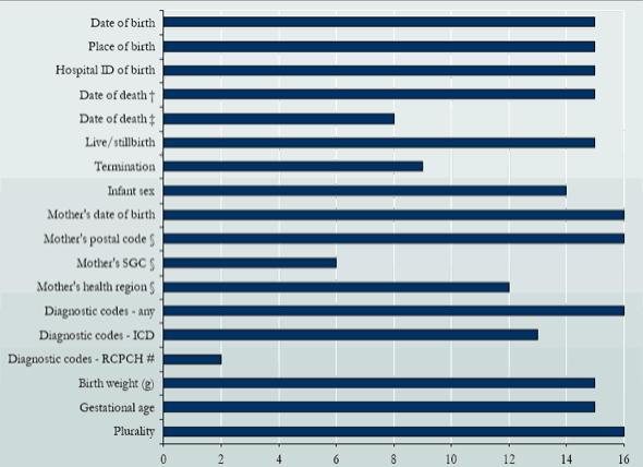 Figure 3 Availability of selected minimum data variables among the 16 responding programs*